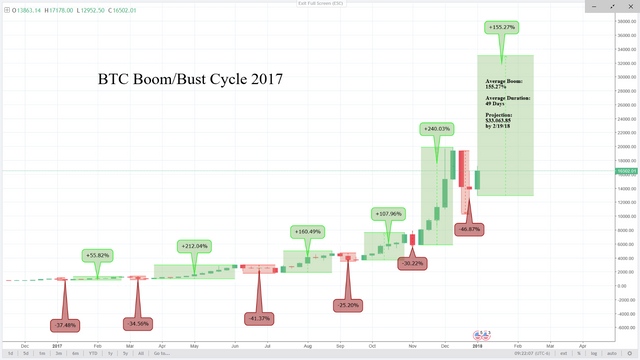2017 BTC Boom/Bust Cycles