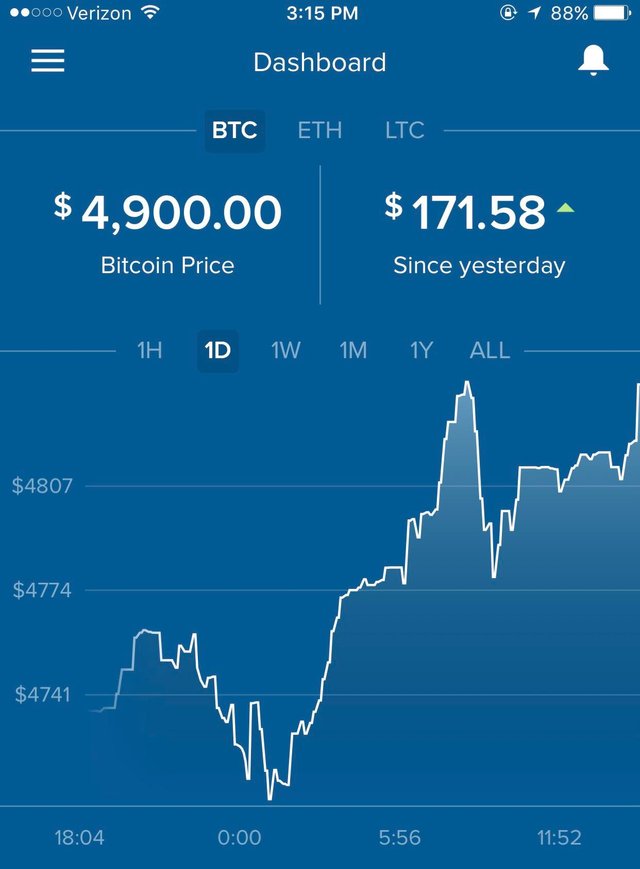 4900 bitcoin