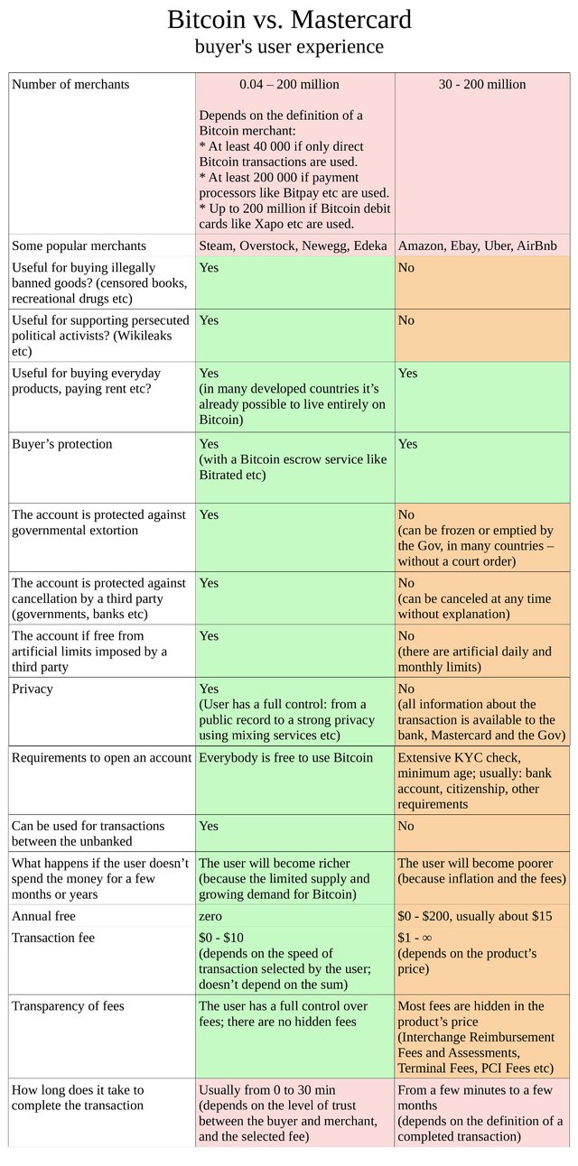 BTC vs. MC: Buyer's User Experience