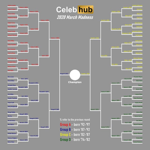 2020 March Madness: Semi-Finals – Bracket and Results
