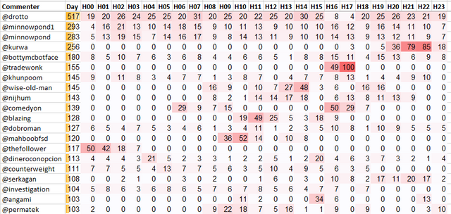 Top 20 Active