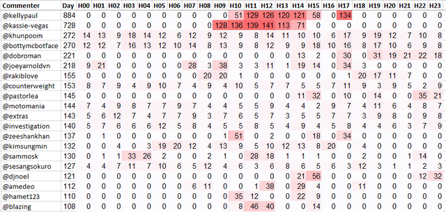 Top 20 Active