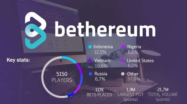 Bethereum, Betting Competition, Mockup Design, Ethereum Token, ERC20, ICO, CoinBene, Sports Betting, Gambling, Smart Contract, Blockchain