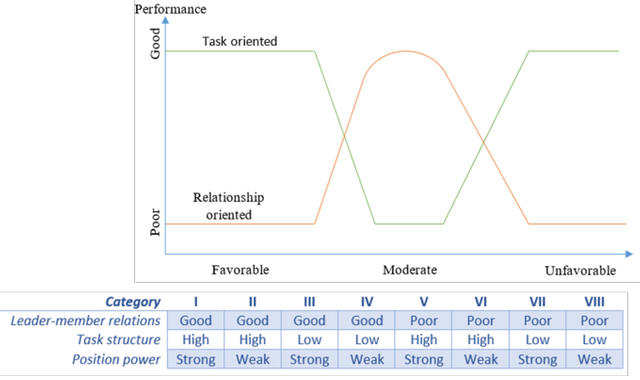 Fiedler model