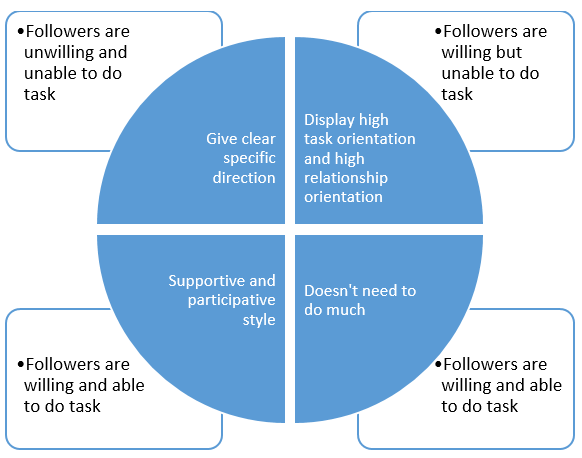 Situational leadership