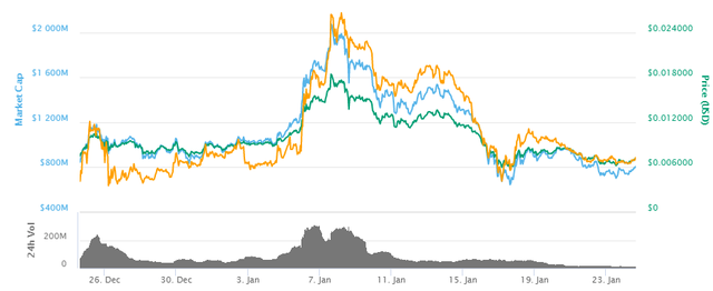 Стоимость Dogecoin