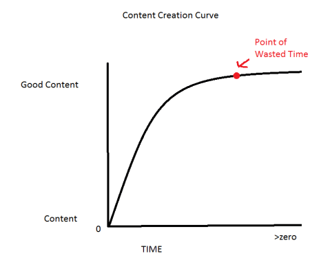 Content Creation Curve: Point Of Wasted Time