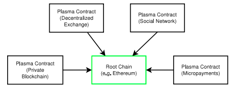 Ethereum Plasma