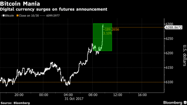 cryptocurrency futures launch
