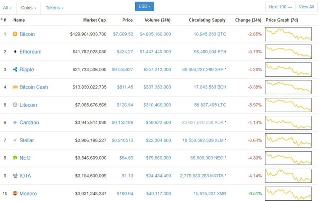 Coin Vs Token Steemit