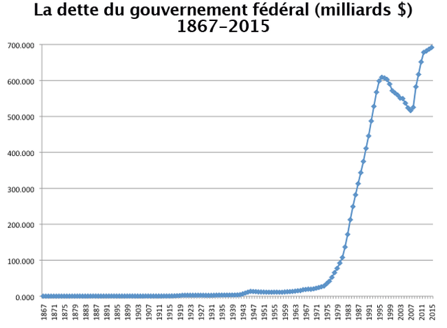 dette-canada