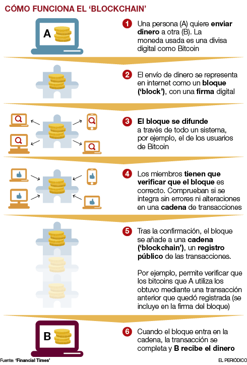 Cómo funciona el blockchain