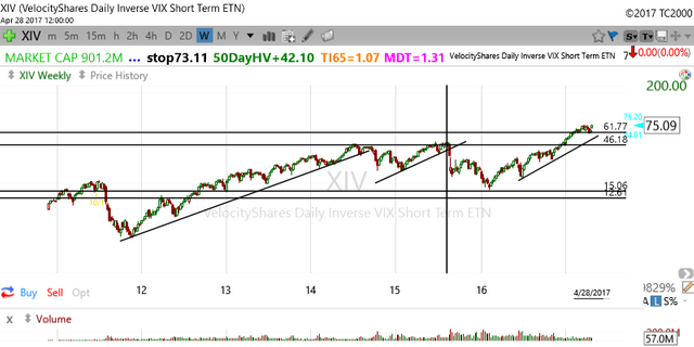 XIV Chart