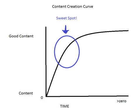 Content Creation Curve: The Sweet Spot