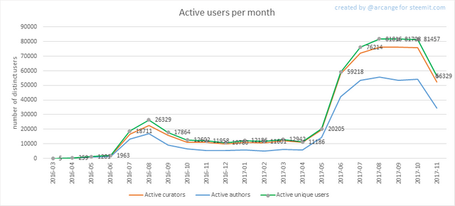 steemitstats11-14-2017 active users