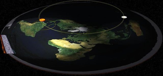 soleil terre plate