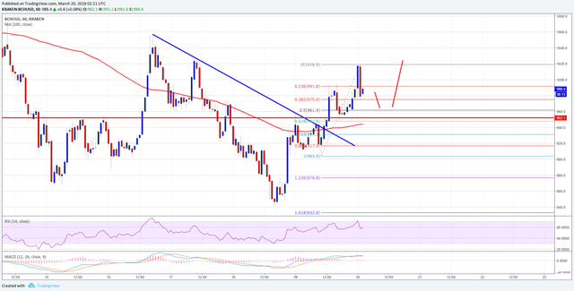 Bitcoin Cash Price Technical Analysis BCH USD