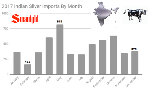 2017 Indian Silver imports by month