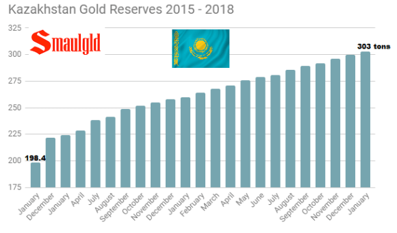 Kazakhstan gold reserves 2015 - 2018