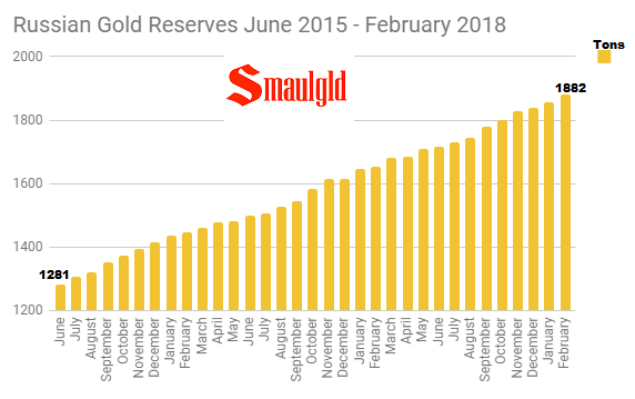 Russian Gold Reserves June 2015 - February 2018