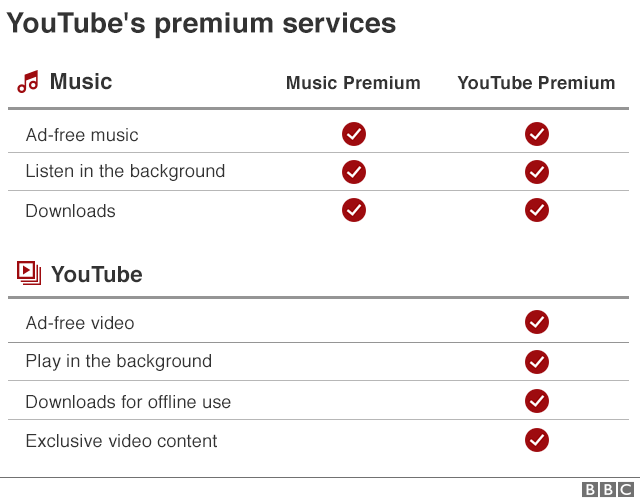 Youtube Premium Free For 3 Months Steemit