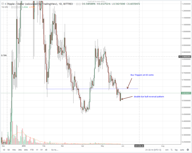 Ripple (XRP) Price Technical Analysis