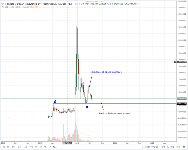 Ripple (XRP) Price Technical Analysis