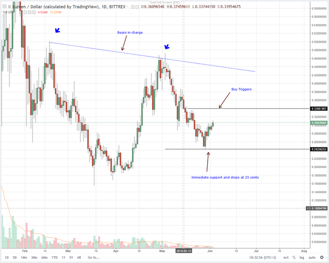 Stellar Lumens (XLM) Price Technical Analysis