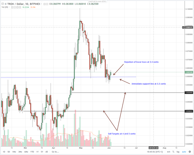 Tron (TRX) Price Technical Analysis