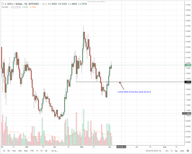 IOTA (IOT) Price Technical Analysis