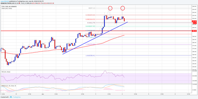 Ethereum Price Analysis ETH USD