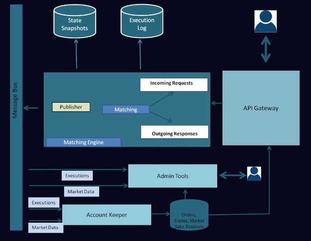 digitalticks architecture