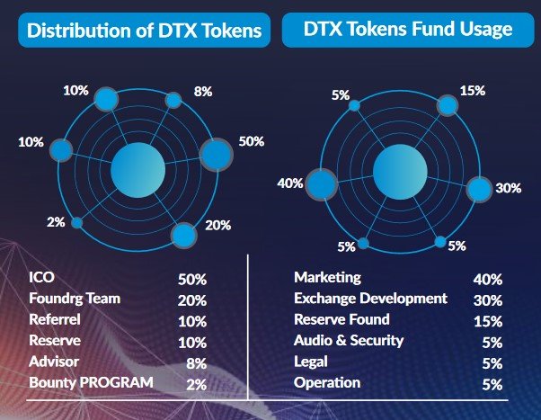 digitalticks token allocation