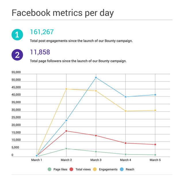 Facebook metrics per day