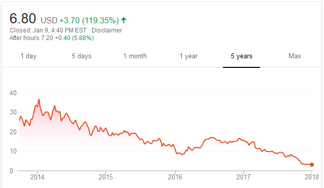 Kodak Stock Chart