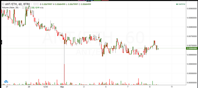 inorganic chart