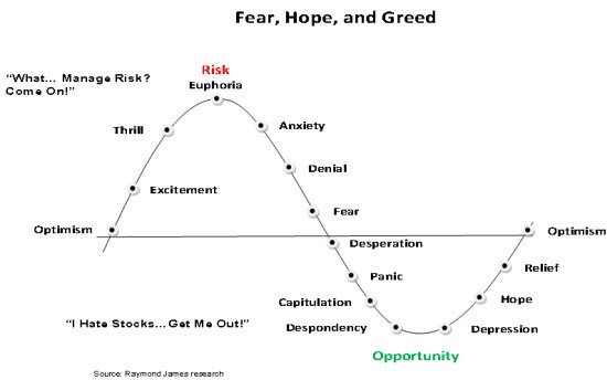 market_cycle_investments_fear_hope_greed