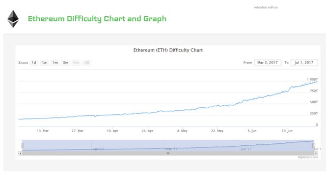 Ethereum Difficulty Chart