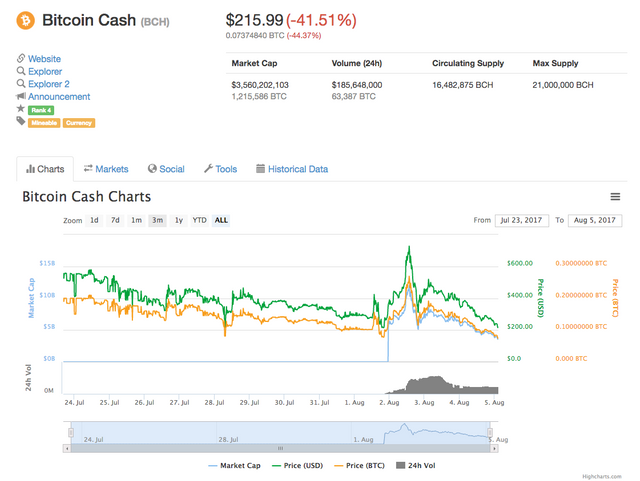 Bitcoin Shatters 3000 Bitcoin Cash Crashes Updated Steemit - 