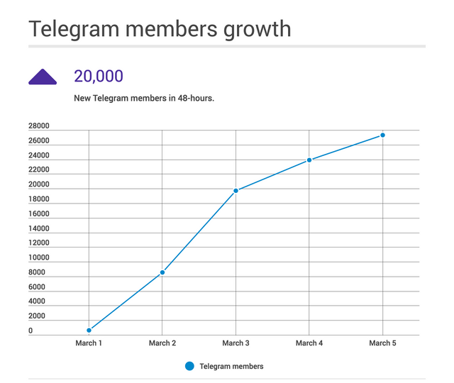 Telegram members growth