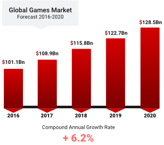 gaming markets growth