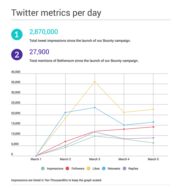 Twitter metrics per day