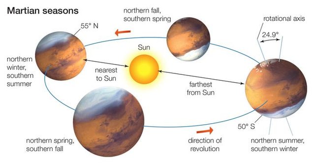 Mars Seasons