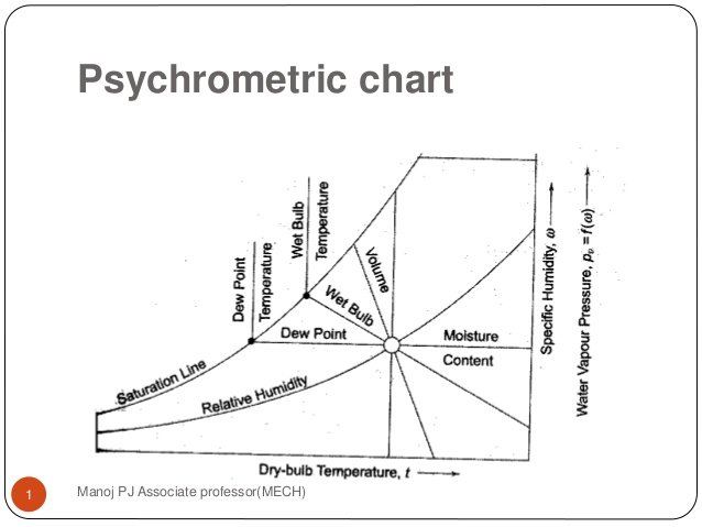 Thermodynamics Psychrometric Chart