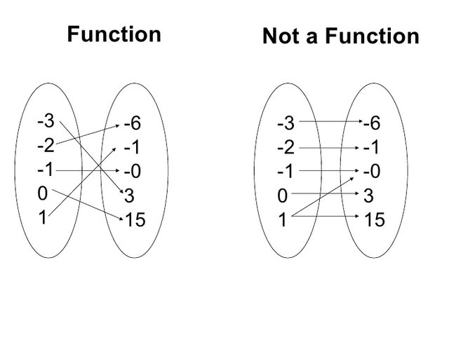 non functions math