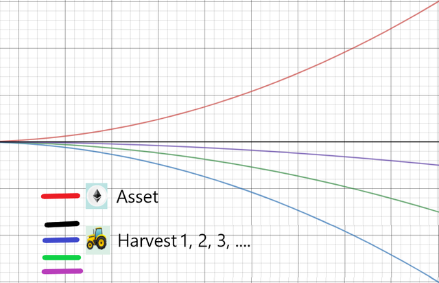 4.asset-goes-up-harvest-does-not-follow.png