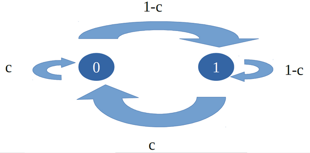 Markov's Chain