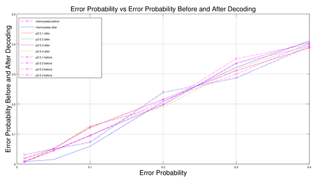 Figure 1. Error Probability vs Error Probability Before and After Decoding.png