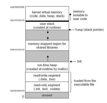 Figure 1. Linux Memory Layout.jpg