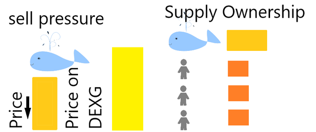 7.whale-sell-pressure-and-dexg.png
